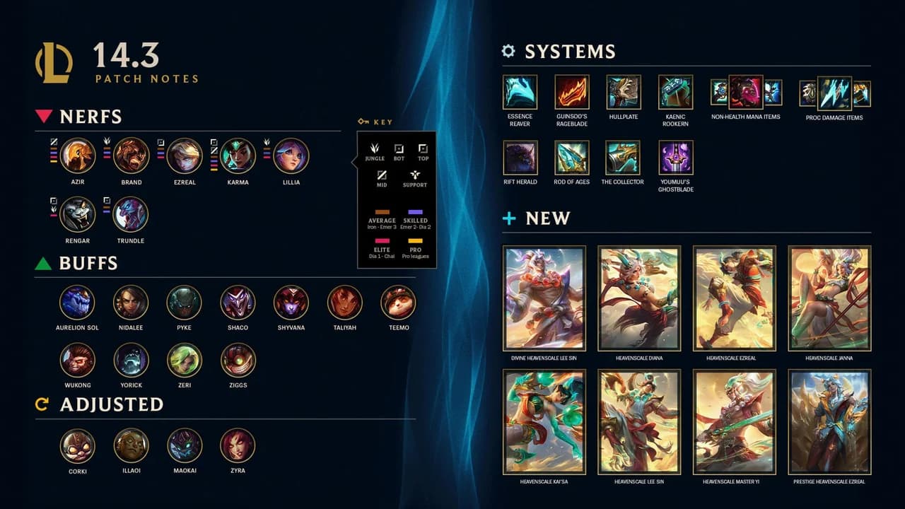 LoL 14.3 패치 분석 – 메타를 뒤흔든 챔피언 변화 정리